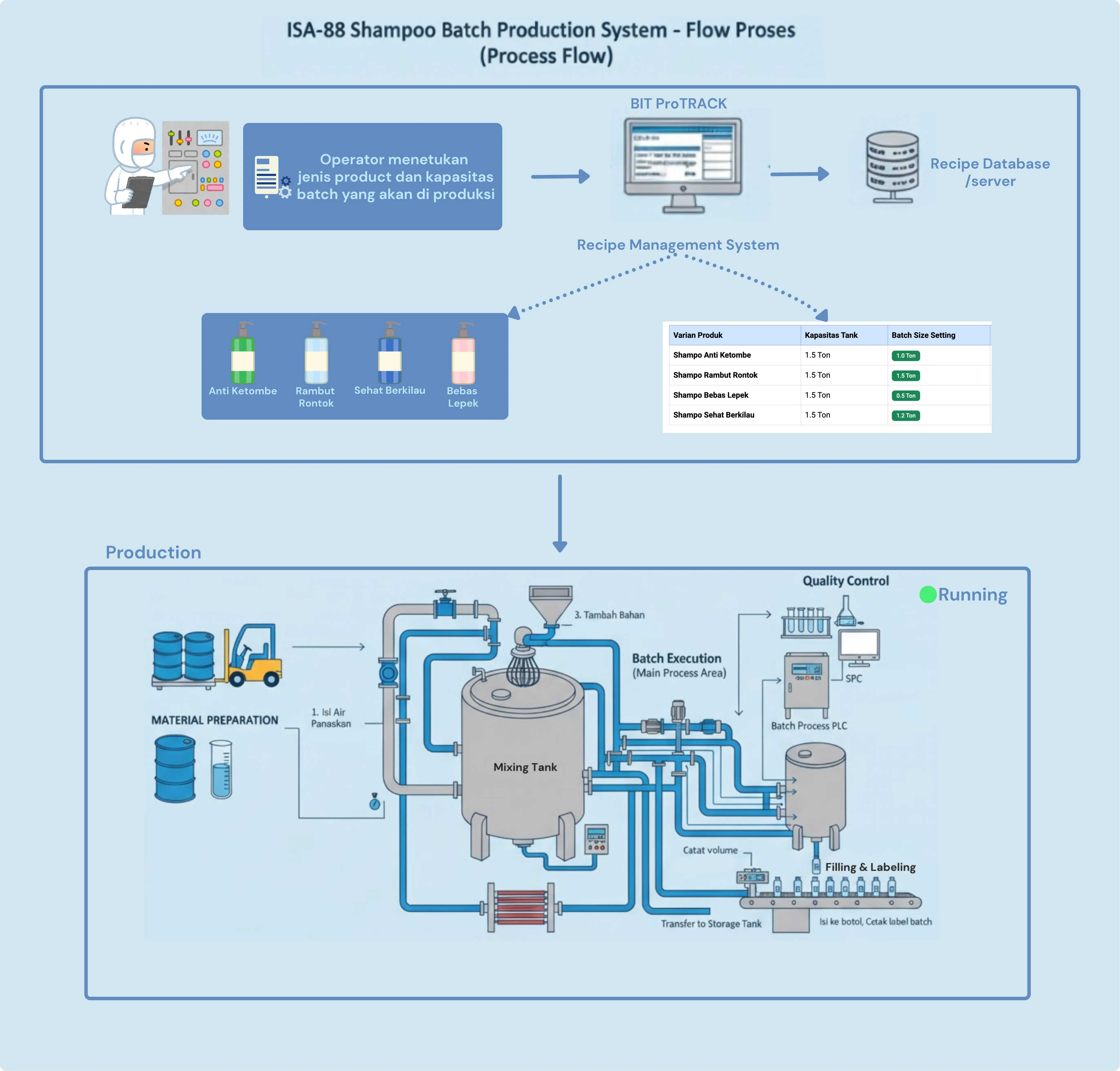 BIT ProTRACK Process Flow Diagram